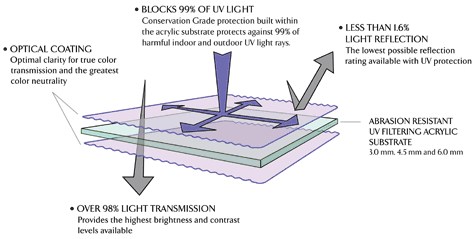 Anti-Reflective Acrylic